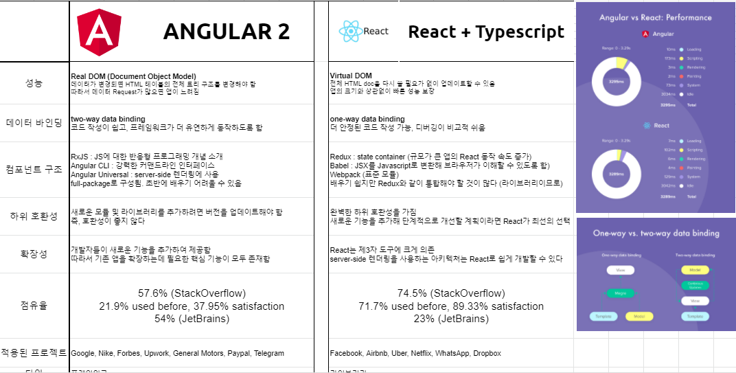 React vs Angular